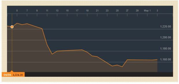 Beirut Stock Exchange April 2017