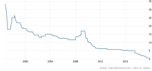 Jamaica Interest Rate