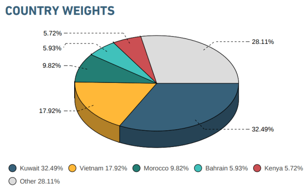 MSCI Frontier Markets Index July 2019
