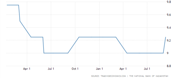 Kazakhstan Interest Rate 1yr