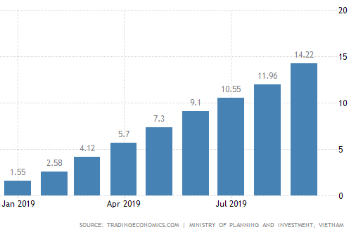 Vietnam FDI Jan to Sep