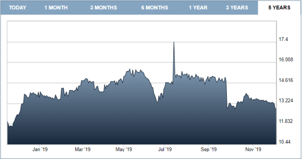 KazAtomProm Share Price