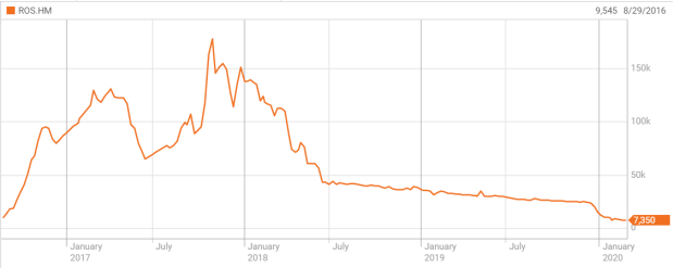 FLC Faros Construction Share price
