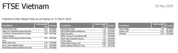 ftse vietnam positions